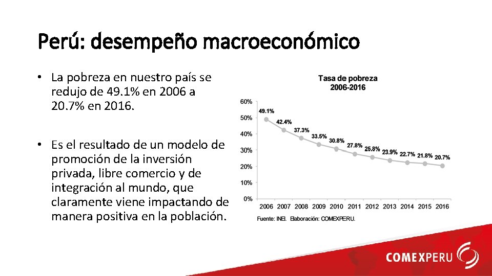 Perú: desempeño macroeconómico • La pobreza en nuestro país se redujo de 49. 1%