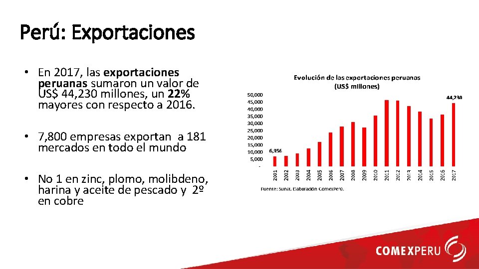 Perú: Exportaciones • En 2017, las exportaciones peruanas sumaron un valor de US$ 44,