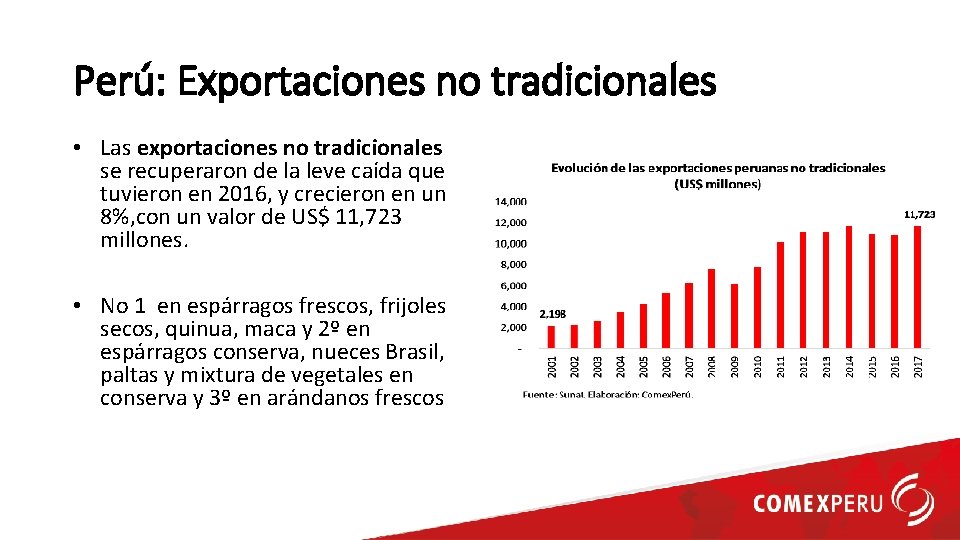 Perú: Exportaciones no tradicionales • Las exportaciones no tradicionales se recuperaron de la leve