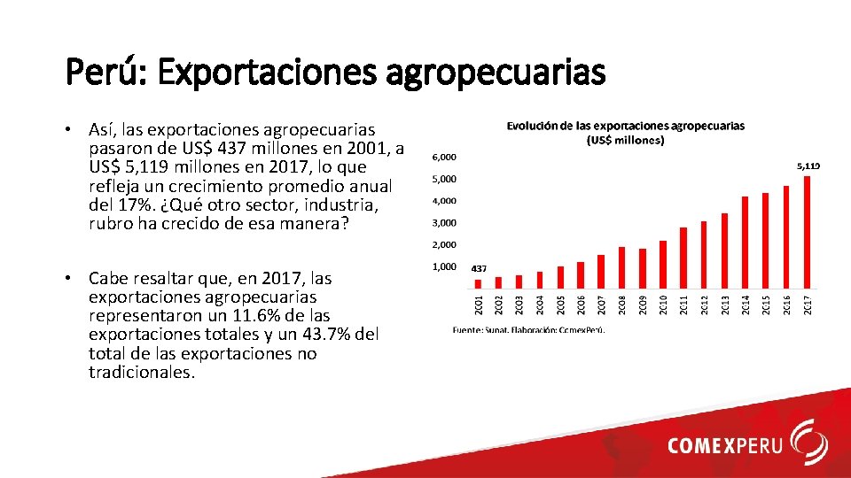 Perú: Exportaciones agropecuarias • Así, las exportaciones agropecuarias pasaron de US$ 437 millones en