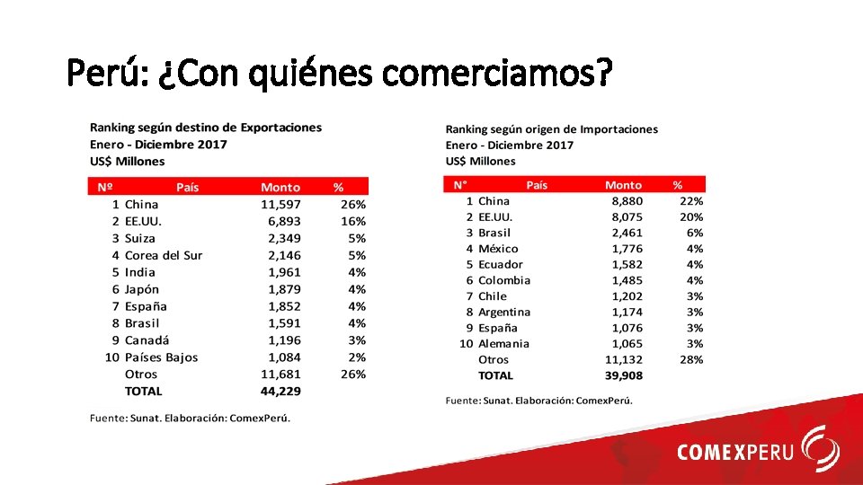 Perú: ¿Con quiénes comerciamos? 