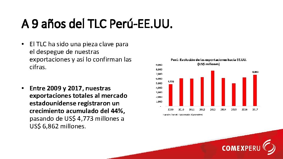 A 9 años del TLC Perú-EE. UU. • El TLC ha sido una pieza
