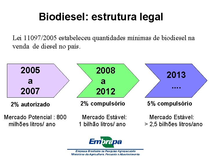 Biodiesel: estrutura legal Lei 11097/2005 estabeleceu quantidades mínimas de biodiesel na venda de diesel