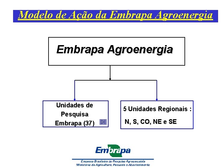Modelo de Ação da Embrapa Agroenergia Unidades de Pesquisa Embrapa (37) 5 Unidades Regionais
