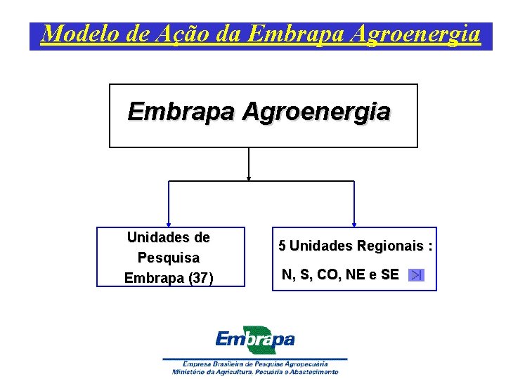 Modelo de Ação da Embrapa Agroenergia Unidades de Pesquisa Embrapa (37) 5 Unidades Regionais