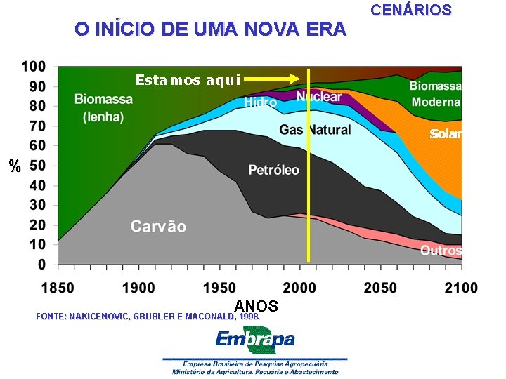 % % O INÍCIO DE UMA NOVA ERA CENÁRIOS Estamos aqui Solar % ANOS