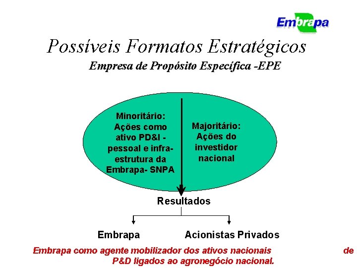 Possíveis Formatos Estratégicos Empresa de Propósito Específica -EPE Minoritário: Ações como ativo PD&I pessoal