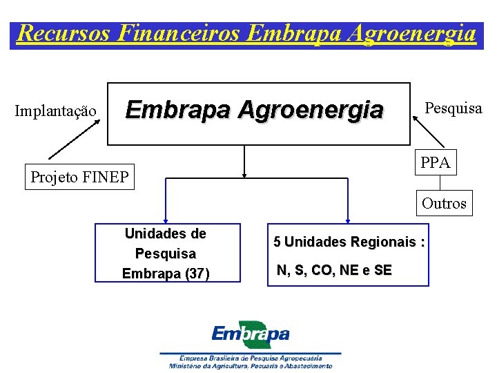 Recursos Financeiros Embrapa Agroenergia Implantação Embrapa Agroenergia Pesquisa PPA Projeto FINEP Outros Unidades de