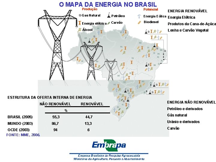 O MAPA DA ENERGIA NO BRASIL Produção Potencial Gas Natural Petróleo Energia elétrica Carvão
