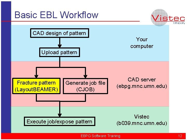 Basic EBL Workflow CAD design of pattern Your computer Upload pattern Fracture pattern (Layout.