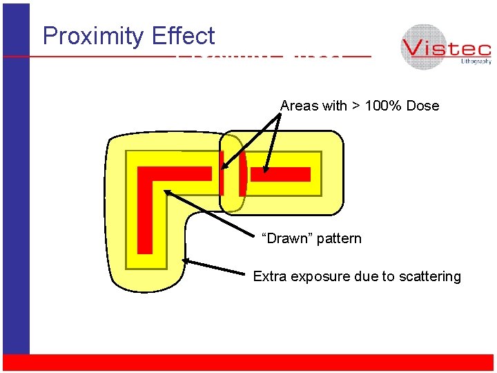 Proximity Effect Areas with > 100% Dose “Drawn” pattern Extra exposure due to scattering