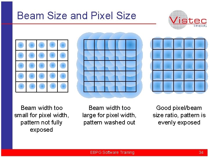 Beam Size and Pixel Size Beam width too small for pixel width, pattern not