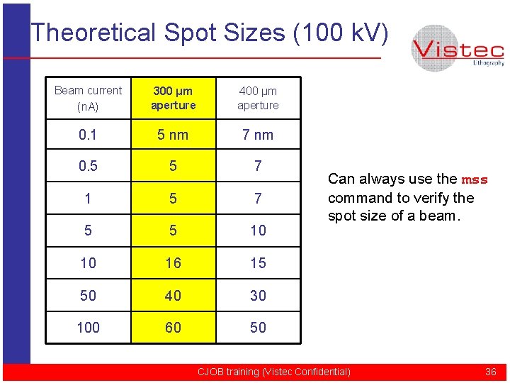 Theoretical Spot Sizes (100 k. V) Beam current (n. A) 300 μm aperture 400