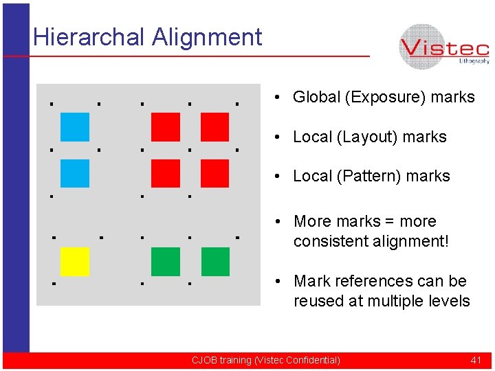 Hierarchal Alignment • Global (Exposure) marks • Local (Layout) marks • Local (Pattern) marks