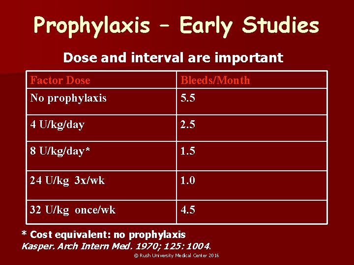 Prophylaxis – Early Studies Dose and interval are important Factor Dose No prophylaxis Bleeds/Month