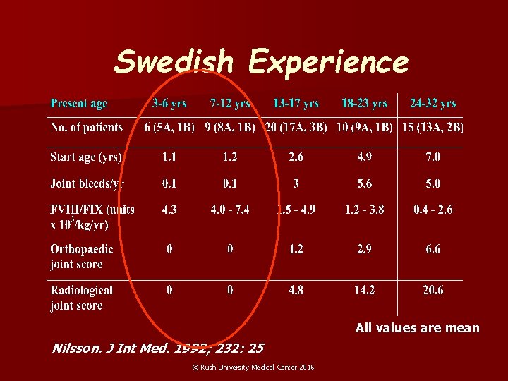 Swedish Experience All values are mean Nilsson. J Int Med. 1992; 232: 25 ©