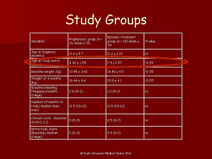 Study Groups Variables Prophylaxis group (n = 11) Mean ± SD Episodic treatment group