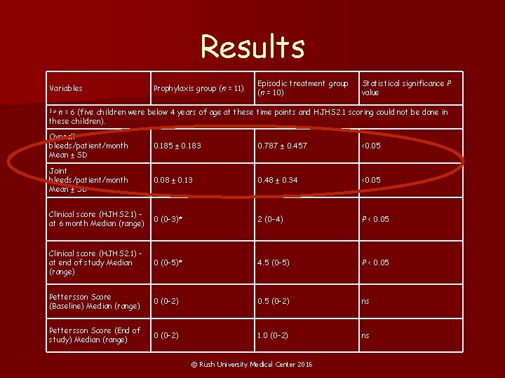 Results Variables Prophylaxis group (n = 11) Episodic treatment group (n = 10) Statistical