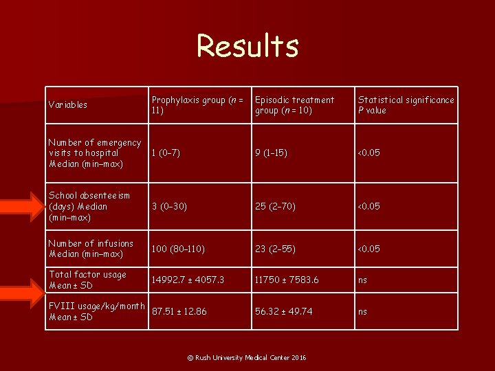 Results Variables Prophylaxis group (n = 11) Episodic treatment group (n = 10) Statistical