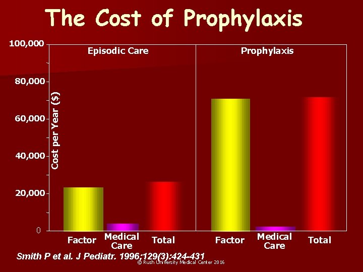 The Cost of Prophylaxis 100, 000 Episodic Care Prophylaxis 60, 000 40, 000 Cost