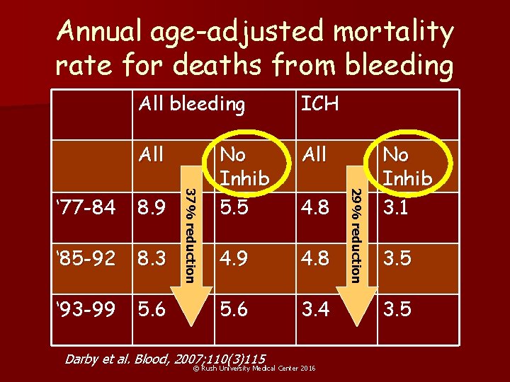 Annual age-adjusted mortality rate for deaths from bleeding All No Inhib 5. 5 All