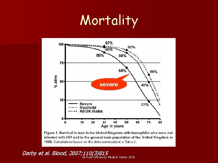 Mortality severe Darby et al. Blood, 2007; 110(3)815 © Rush University Medical Center 2016