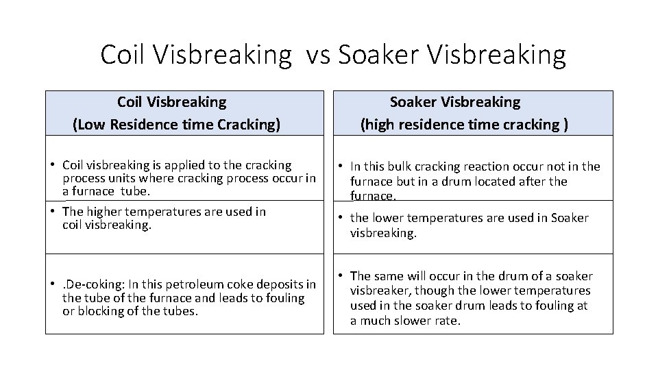 Coil Visbreaking vs Soaker Visbreaking Coil Visbreaking (Low Residence time Cracking) Soaker Visbreaking (high