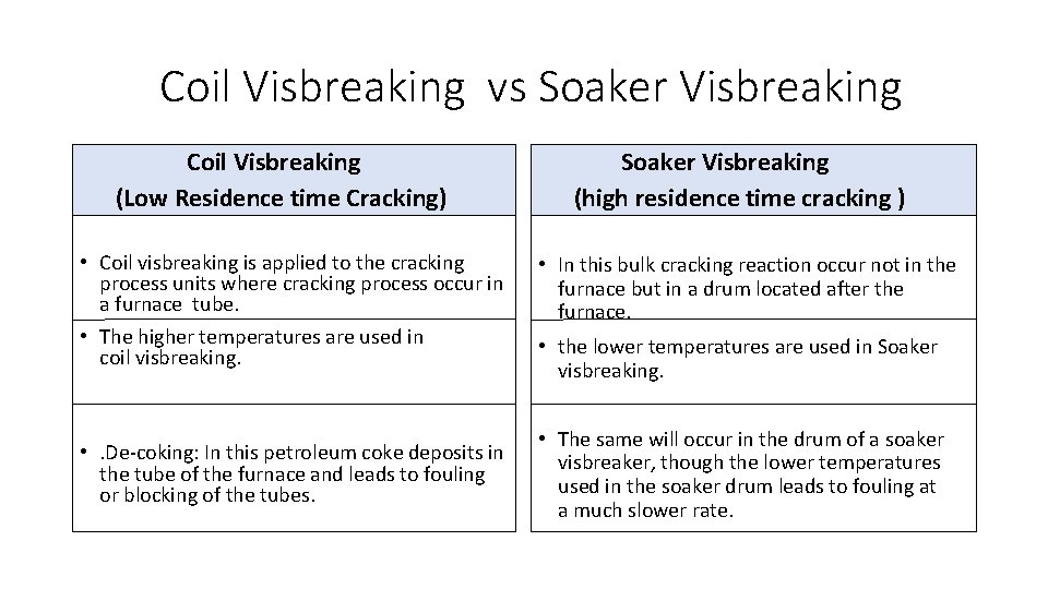 Coil Visbreaking vs Soaker Visbreaking Coil Visbreaking (Low Residence time Cracking) Soaker Visbreaking (high Coil Visbreaking vs Soaker Visbreaking Coil Visbreaking (Low Residence time Cracking) Soaker Visbreaking (high