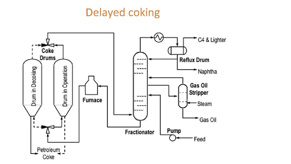 Delayed coking 