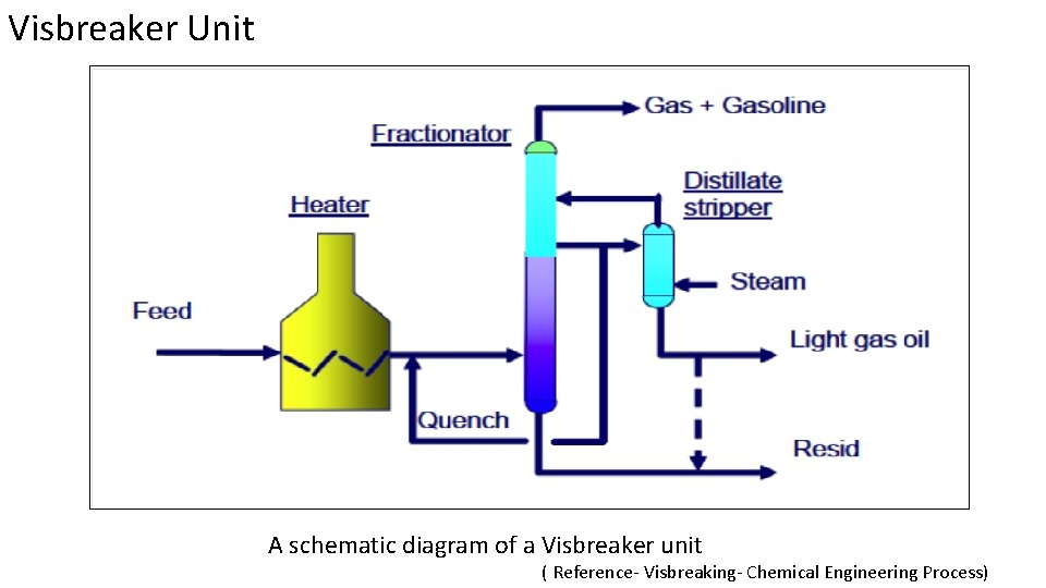 Visbreaker Unit A schematic diagram of a Visbreaker unit ( Reference Visbreaking Chemical Engineering