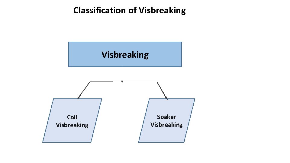  Classification of Visbreaking Coil Visbreaking Soaker Visbreaking 
