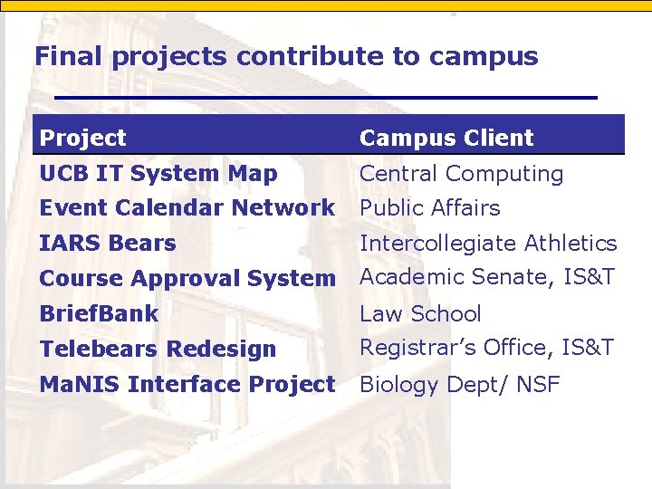Final projects contribute to campus Project Campus Client UCB IT System Map Central Computing
