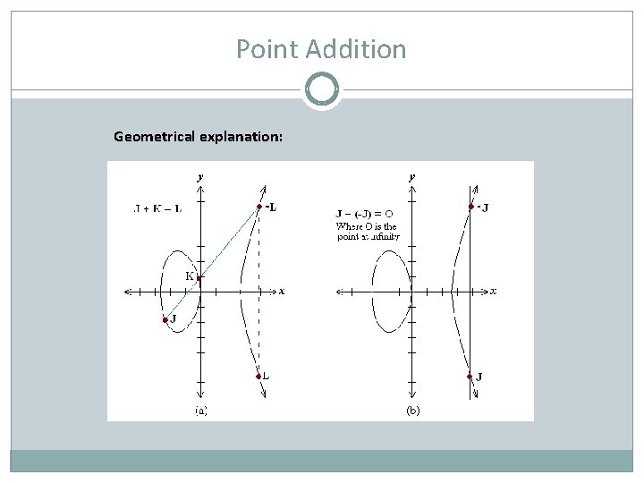 Point Addition Geometrical explanation: 