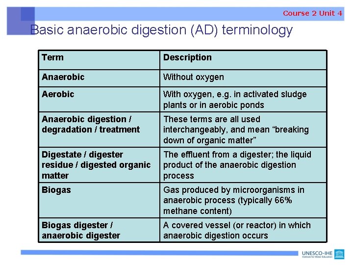 Course 2 Unit 4 Basic anaerobic digestion (AD) terminology Term Description Anaerobic Without oxygen