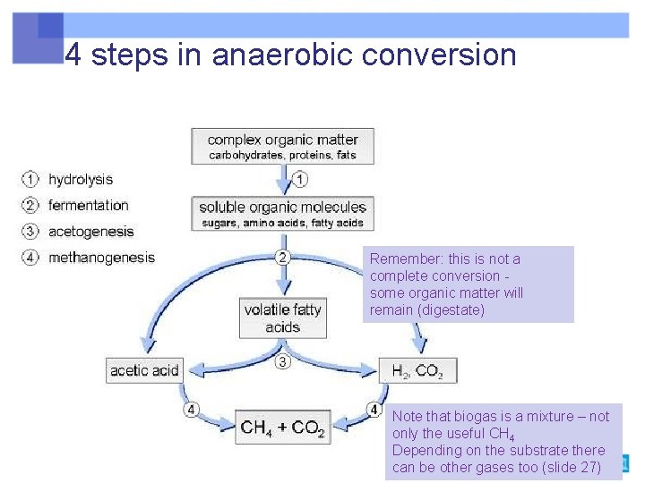 4 steps in anaerobic conversion Remember: this is not a complete conversion some organic