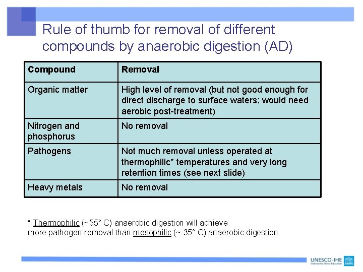 Rule of thumb for removal of different compounds by anaerobic digestion (AD) Compound Removal