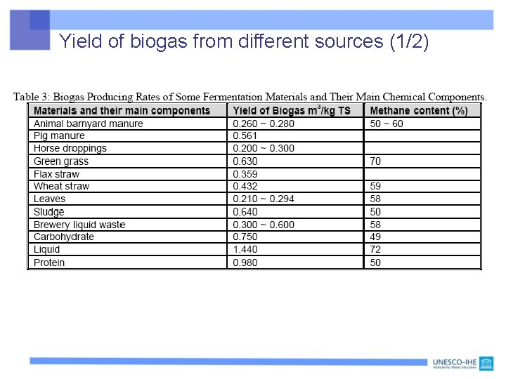 Yield of biogas from different sources (1/2) 