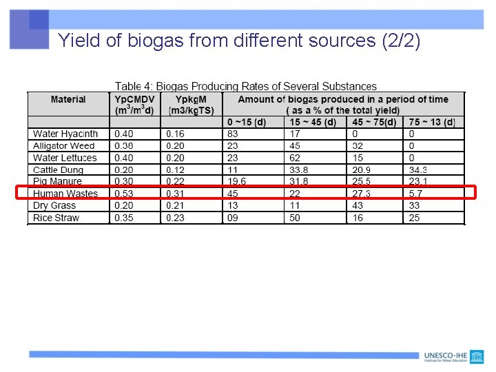 Yield of biogas from different sources (2/2) 