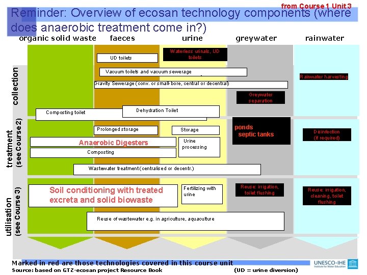 from Course 1 Unit 3 Reminder: Overview of ecosan technology components (where does anaerobic