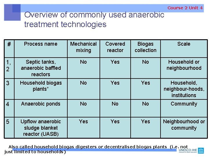Overview of commonly used anaerobic treatment technologies Course 2 Unit 4 # Process name