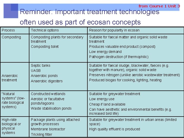 from Course 1 Unit 3 Reminder: Important treatment technologies often used as part of