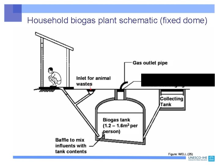 Household biogas plant schematic (fixed dome) Removable cover for occasional desludging (rare) 