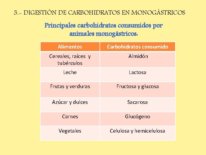 3. - DIGESTIÓN DE CARBOHIDRATOS EN MONOGÁSTRICOS Principales carbohidratos consumidos por animales monogástricos: Alimentos