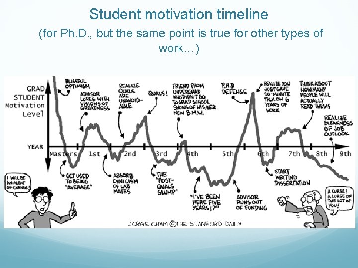 Student motivation timeline (for Ph. D. , but the same point is true for