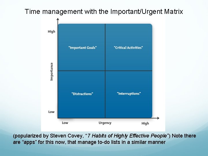 Time management with the Important/Urgent Matrix (popularized by Steven Covey, “ 7 Habits of