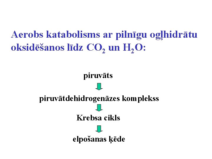 Aerobs katabolisms ar pilnīgu ogļhidrātu oksidēšanos līdz CO 2 un H 2 O: piruvāts