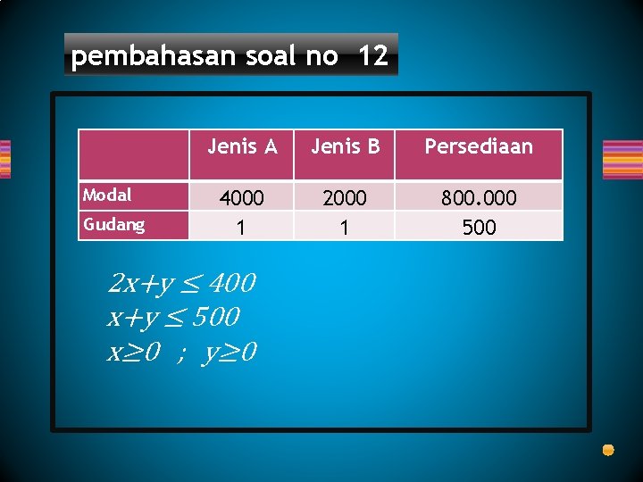 pembahasan soal no 12 Modal Gudang Jenis A Jenis B Persediaan 4000 1 2000