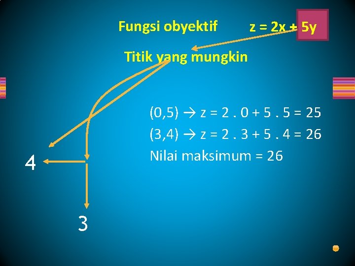 Fungsi obyektif z = 2 x + 5 y Titik yang mungkin (0, 5)