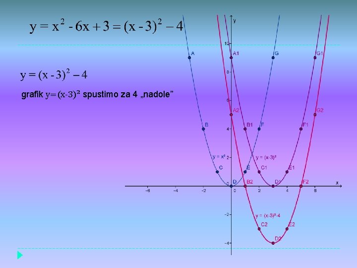 grafik y=(x-3)² spustimo za 4 „nadole” 