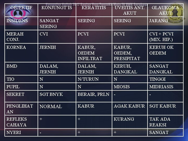 OBJEKTIF KONJUNGT`IS KERATITIS UVEITIS ANT. AKUT GLAUKOMA AKUT INSIDENS SANGAT SERING JARANG MERAH CONJ.